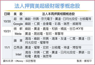 特斯拉先拉炮 美企大咖財報 掀押寶行情