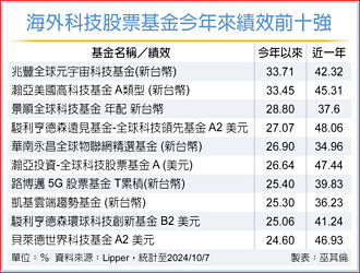 全球科技股震盪 逢低進場好時機