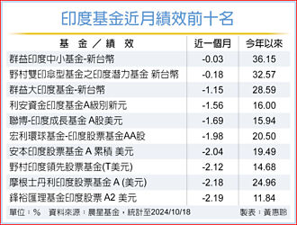 印股續漲有望？ 法人樂觀以對