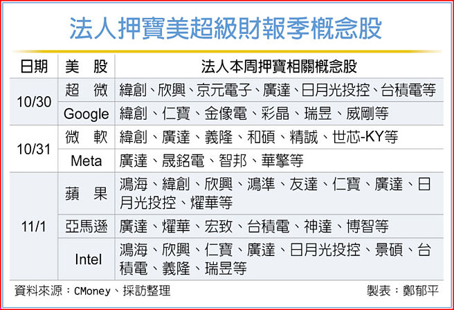 法人押宝美超级财报季概念股