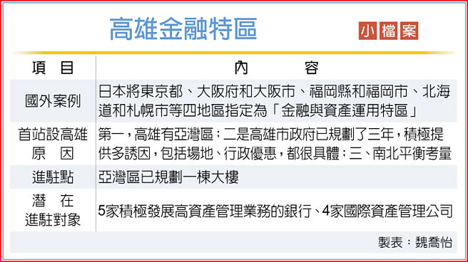 高雄金融特区 小檔案