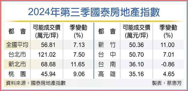 2024年第三季国泰房地产指数