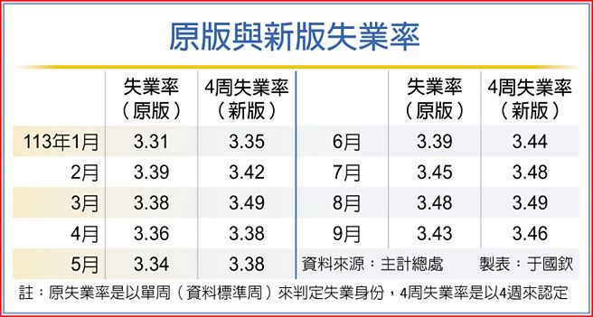 原版与新版失业率