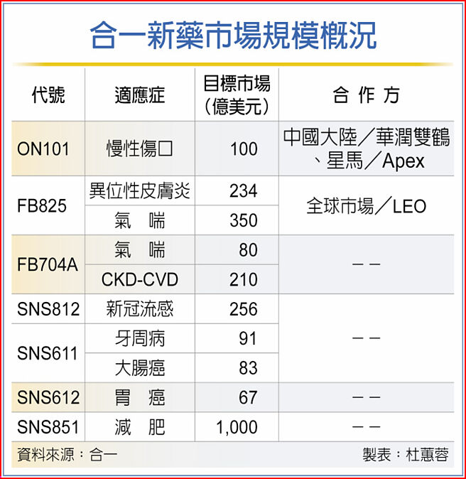 合一新藥市場規模概況