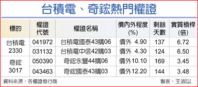 台积电、奇鋐热门权证