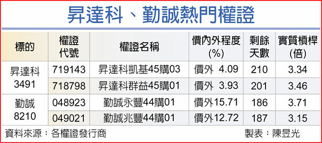 昇達科、勤誠熱門權證