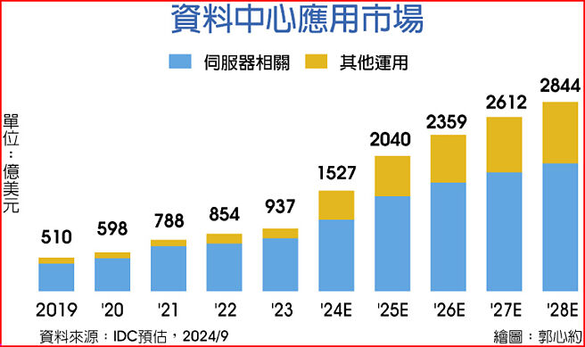 資料中心應用市場