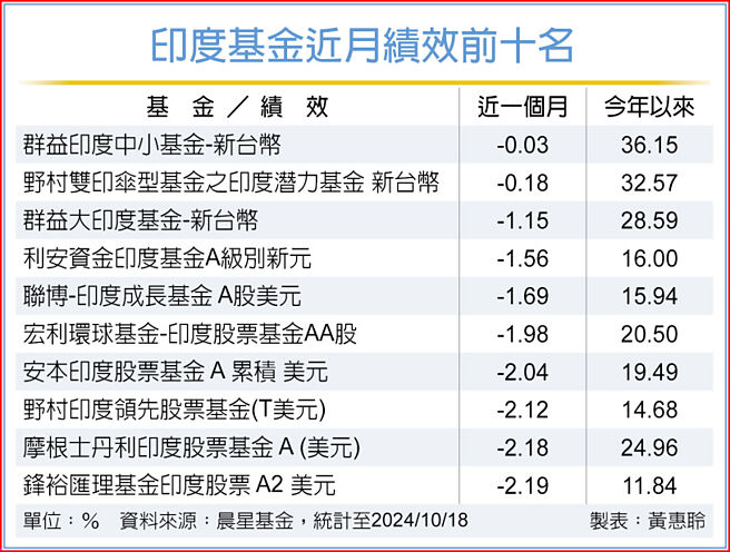 印度基金近月績效前十名