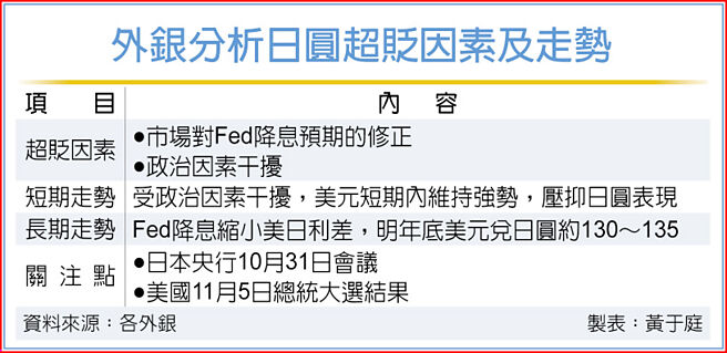 外銀分析日圓超貶因素及走勢