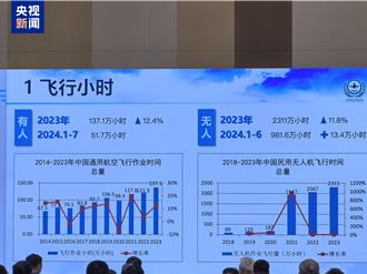 陸躍升全球無人機第一大技術來源國  經營性企業逾1.7萬家