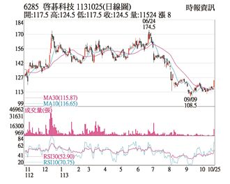 熱門股－啟碁 日、周KD交叉向上