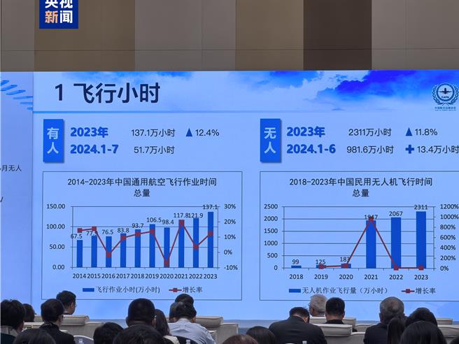 陆跃升全球无人机第一大技术来源国经营性企业逾1.7万家。（大陆央视）
