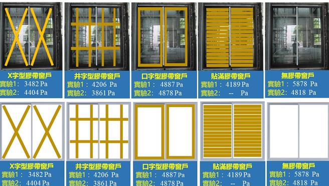 不同貼法的玻璃窗爆裂壓力，依序為X字型3482Pa、井字型：4206Pa、口字型4887Pa、全貼滿：4189Pa。（內政部提供／游念育台北傳真）