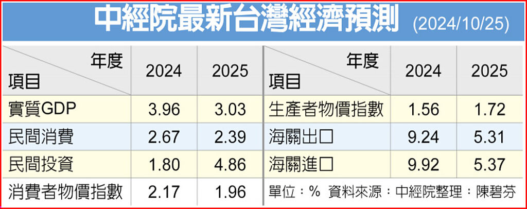 中經院最新台灣經濟預測 (2024/10/25)