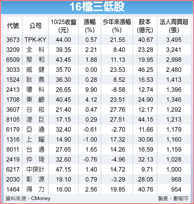 16檔三低股