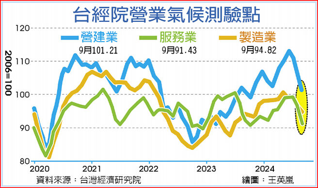 台經院營業氣候測驗點