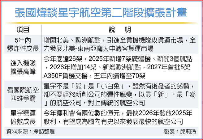 張國煒談星宇航空第二階段擴張計畫