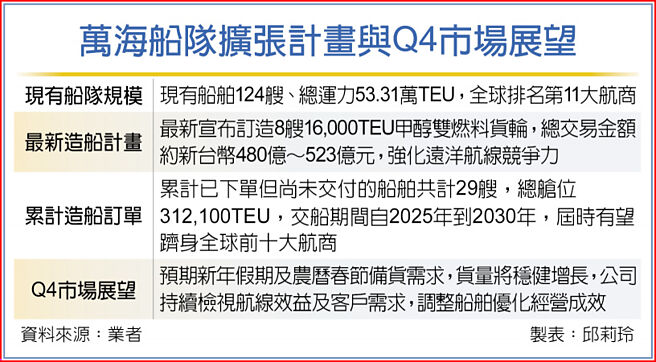 万海船队扩张计画与Q4市场展望