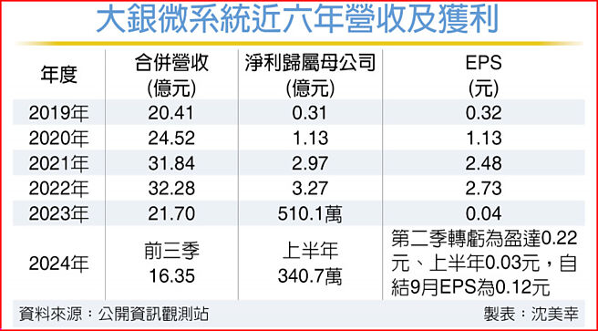 大银微系统近六年营收及获利
