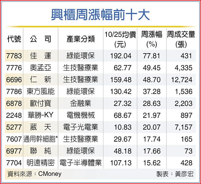 興櫃周漲幅前十大