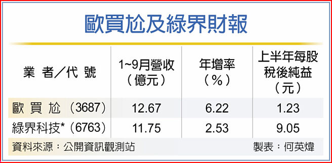 歐買尬及綠界財報