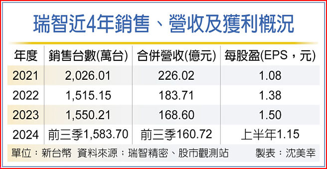 瑞智近4年銷售、營收及獲利概況