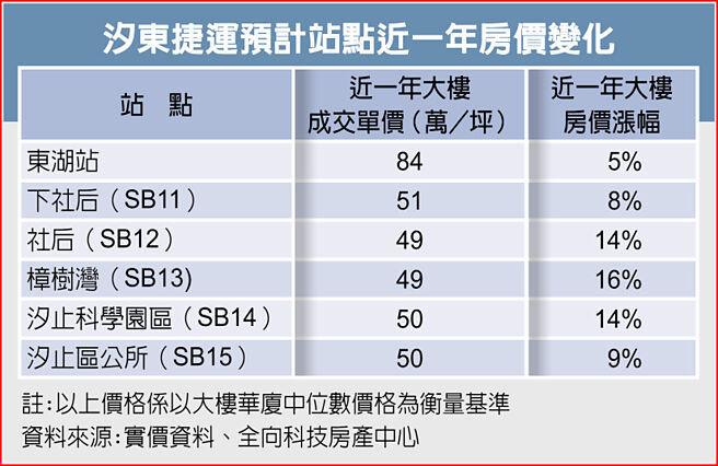 汐东捷运预计站点近一年房价变化