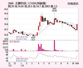 光耀 站上短期均線