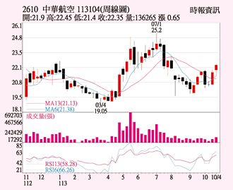 華航 長紅突破前高