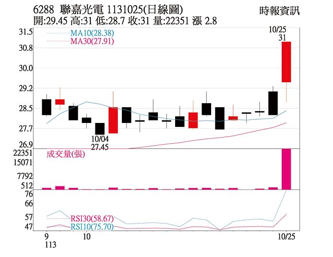 本周關鍵一檔 聯嘉光電日線圖