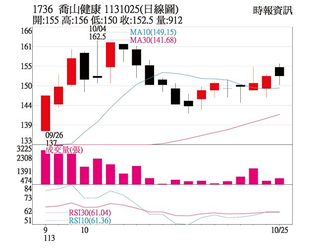 本周關鍵一檔喬山健康日線圖