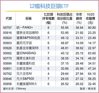 12檔科技巨头概念ETF 好戏不断