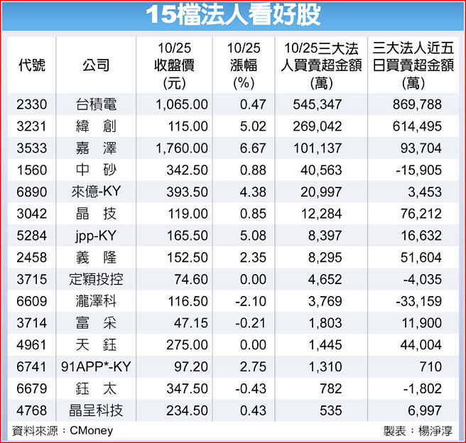 15檔法人看好股