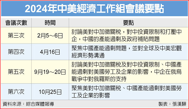 2024年中美經濟工作組會議要點