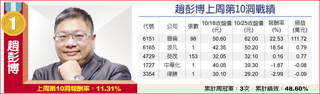 趙彭博上周第10洞戰績