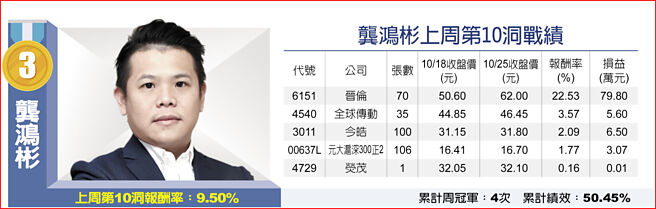 龔鴻彬上周第10洞戰績