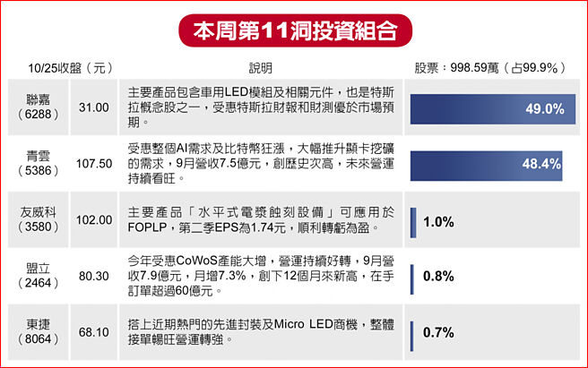 本周第11洞投資組合