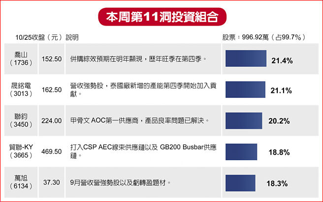 本周第11洞投資組合