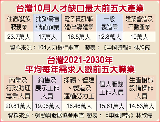 台湾10月人才缺口最大前五大产业、台湾2021-2030年平均每年需求人数前五大职业