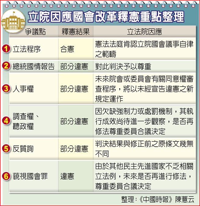 立院因应国会改革释宪重点整理