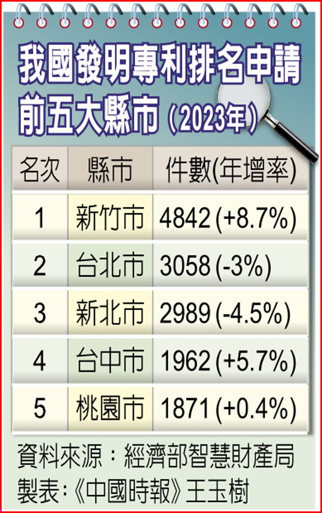 我国发明专利排名申请前五大县市（2023年）