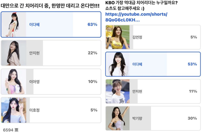 李多慧获得53%网友肯定，是韩国职棒史上最伟大的啦啦队。（图／翻摄PTT）