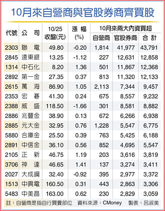 16檔兩大內資齊敲 後市看俏