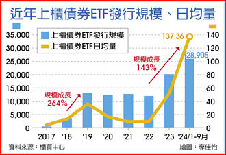 櫃買中心30周年紀念系列報導－櫃買力推債券ETF發展