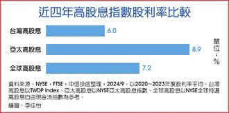首檔月配海外高息ETF 中信全球、亞太高息募集中