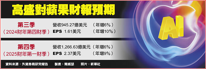 高盛对苹果财报预期