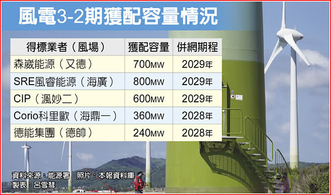 风电3-2期获配容量情况