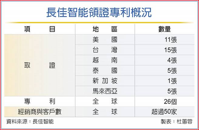 长佳智能领证专利概况