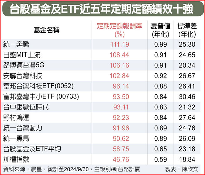 台股基金及ETF近五年定期定額績效十強