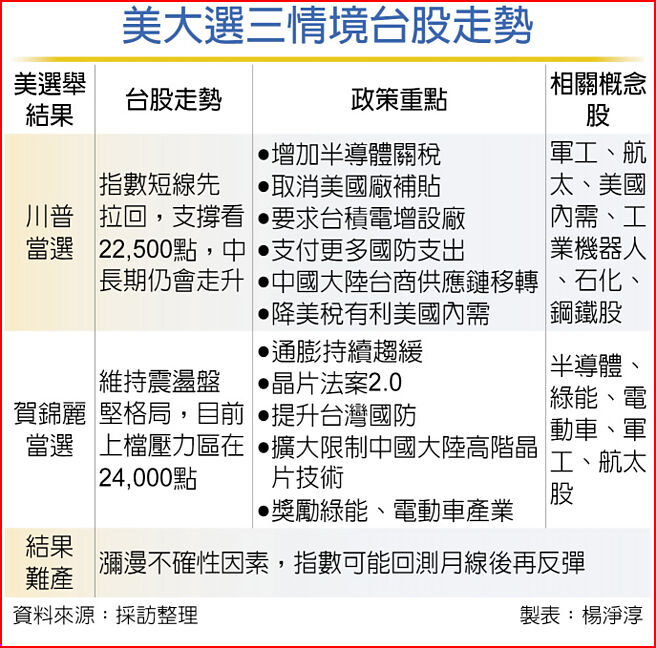 美大選三情境台股走勢